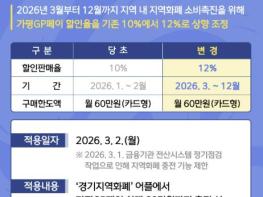 '가평GP페이' 3월부터 인센티브 12%로 상향 기사 이미지