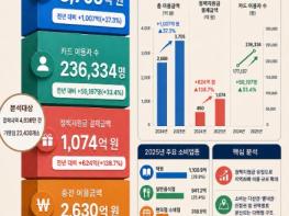 남양주시, 남양주사랑상품권 이용액 3,705억 원… 지역소비 선순환 확인 기사 이미지